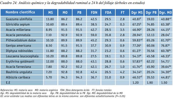 Especies arbóreas y arbustivas más utilizadas en la alimentación de rumiantes Arbustos y especies arbóreas - Image 2