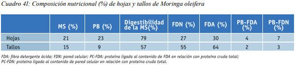 Especies arbóreas y arbustivas más utilizadas en la alimentación de rumiantes Arbustos y especies arbóreas - Image 21