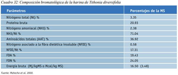 Especies arbóreas y arbustivas más utilizadas en la alimentación de rumiantes Arbustos y especies arbóreas - Image 10