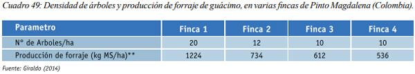 Especies arbóreas y arbustivas más utilizadas en la alimentación de rumiantes Arbustos y especies arbóreas - Image 31