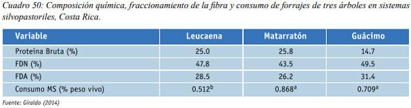 Especies arbóreas y arbustivas más utilizadas en la alimentación de rumiantes Arbustos y especies arbóreas - Image 32