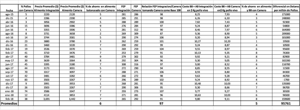 Resumen técnico-económico del uso de CAMERA (sistema de predicción de rentabilidad de la cadena productiva de pollos) - Image 1
