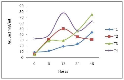 Fermentación in vitro de Nopal Forrajero (Opuntia spp) Genotipo AN-TV6 con un inoculo de levadura Kluyveromyces Lactis - Image 12