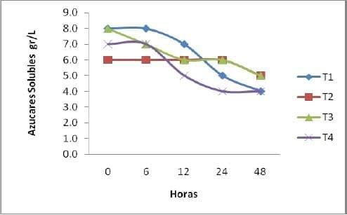 Fermentación in vitro de Nopal Forrajero (Opuntia spp) Genotipo AN-TV6 con un inoculo de levadura Kluyveromyces Lactis - Image 14