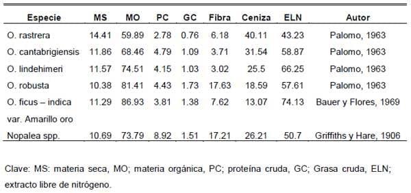Fermentación in vitro de Nopal Forrajero (Opuntia spp) Genotipo AN-TV6 con un inoculo de levadura Kluyveromyces Lactis - Image 1