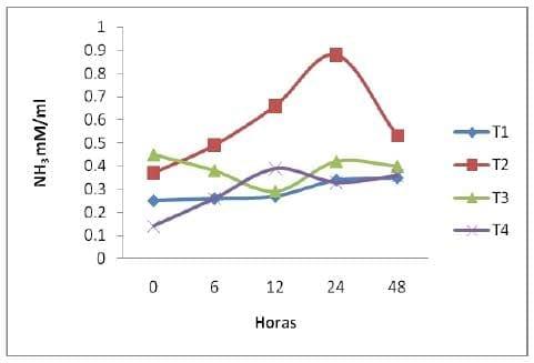 Fermentación in vitro de Nopal Forrajero (Opuntia spp) Genotipo AN-TV6 con un inoculo de levadura Kluyveromyces Lactis - Image 10