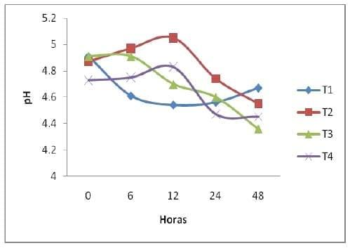 Fermentación in vitro de Nopal Forrajero (Opuntia spp) Genotipo AN-TV6 con un inoculo de levadura Kluyveromyces Lactis - Image 6