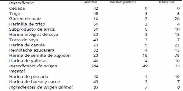 Experiencias prácticas para el control de Salmonella mediante una estrategia probada de suplementación en Alimento: Experiência brasileña - Image 1
