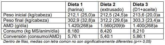 Uso de expeller de soja en bovinos para carne - Image 3