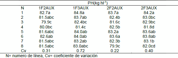 Evaluación de materiales de trigo cristalino en distintas fechas de siembra - Image 3