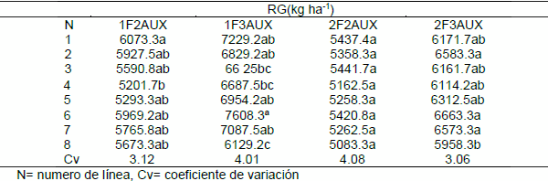 Evaluación de materiales de trigo cristalino en distintas fechas de siembra - Image 2