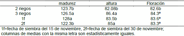 Evaluación de materiales de trigo cristalino en distintas fechas de siembra - Image 4