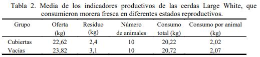 Evaluación del consumo de morera fresca (Morus alba) en reproductoras porcinas mestizas - Image 5