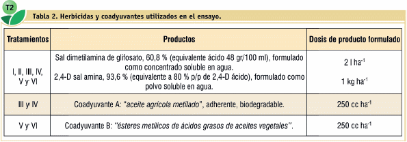 Efecto de dos coadyuvantes en el control de malezas en barbecho químico con dos técnicas de pulverización terrestre - Image 2