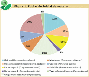 Efecto de dos coadyuvantes en el control de malezas en barbecho químico con dos técnicas de pulverización terrestre - Image 3