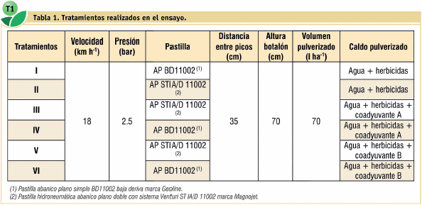 Efecto de dos coadyuvantes en el control de malezas en barbecho químico con dos técnicas de pulverización terrestre - Image 1