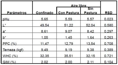 Evaluación Sensorial de Carne Porcina: Sistemas de Producción y Castración Inmunológica - Image 2