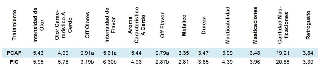 Evaluación Sensorial de Carne Porcina: Sistemas de Producción y Castración Inmunológica - Image 5