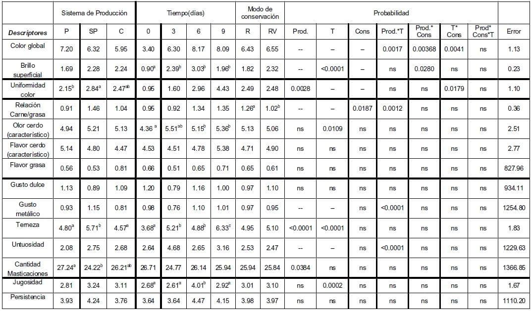 Evaluación Sensorial de Carne Porcina: Sistemas de Producción y Castración Inmunológica - Image 3