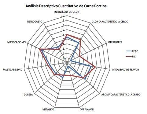 Evaluación Sensorial de Carne Porcina: Sistemas de Producción y Castración Inmunológica - Image 7