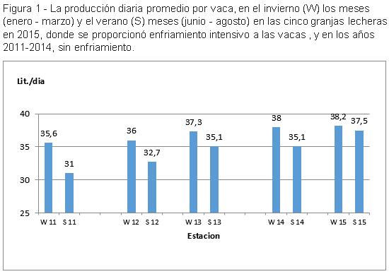 Implementación del conocimiento y la experiencia israelí para enfriar a las vacas en el mundo - Image 1