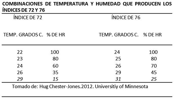 ¿Sus becerras y vaquillas lecheras sufren de estrés por calor? - Image 1
