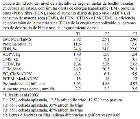 Alimentación en engorde - Image 26