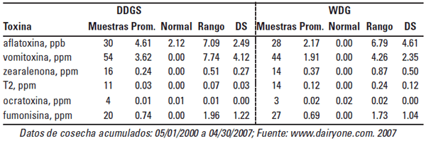Micotoxinas en Granos de Destilería: Una Preocupación en Rumiantes? - Image 1