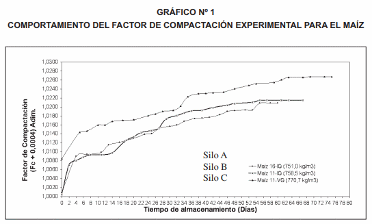 Aplicación del factor de compactación en el ajuste de la masa de granos de maíz determinada por cubicación en silos verticales - Image 11