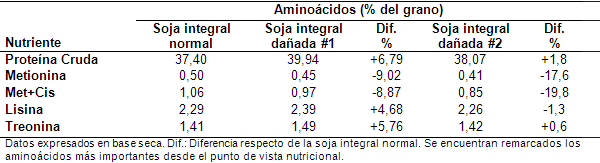 Soja brotada en la nutrición de aves - Image 3