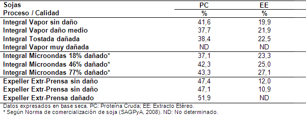 Soja brotada en la nutrición de aves - Image 1