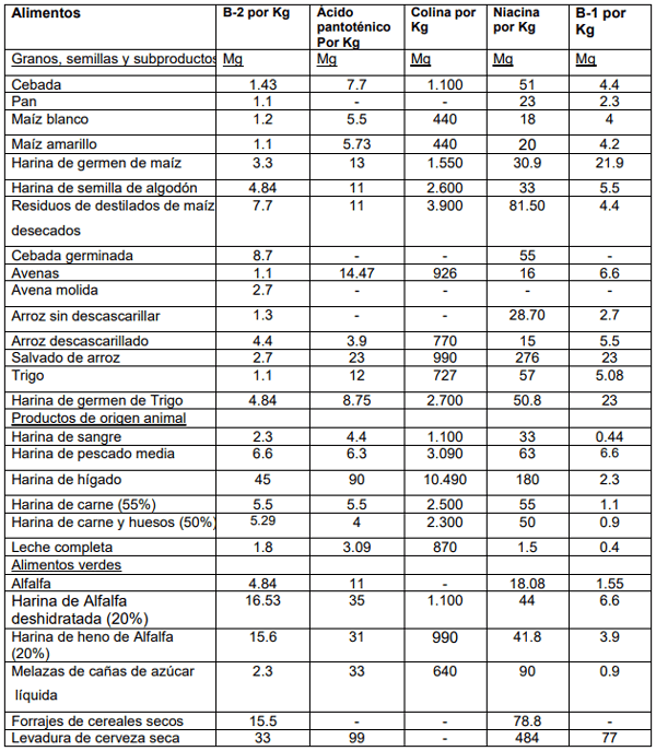 Importancia del conocimiento de las vitaminas hidrosolubles en la nutrición animal - Image 3