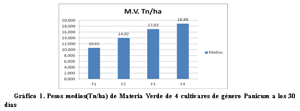 Evaluación de la producción forrajera de Gramíneas del Género Panicum en tres frecuencias de corte en el distrito de Minga Guazú, Alto Paraná-Paraguay - Image 3