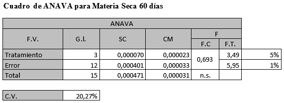 Evaluación de la producción forrajera de Gramíneas del Género Panicum en tres frecuencias de corte en el distrito de Minga Guazú, Alto Paraná-Paraguay - Image 16