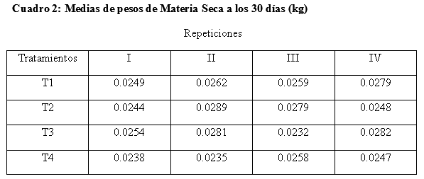 Evaluación de la producción forrajera de Gramíneas del Género Panicum en tres frecuencias de corte en el distrito de Minga Guazú, Alto Paraná-Paraguay - Image 8