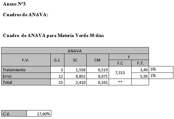 Evaluación de la producción forrajera de Gramíneas del Género Panicum en tres frecuencias de corte en el distrito de Minga Guazú, Alto Paraná-Paraguay - Image 13