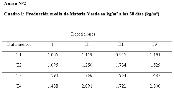 Evaluación de la producción forrajera de Gramíneas del Género Panicum en tres frecuencias de corte en el distrito de Minga Guazú, Alto Paraná-Paraguay - Image 7