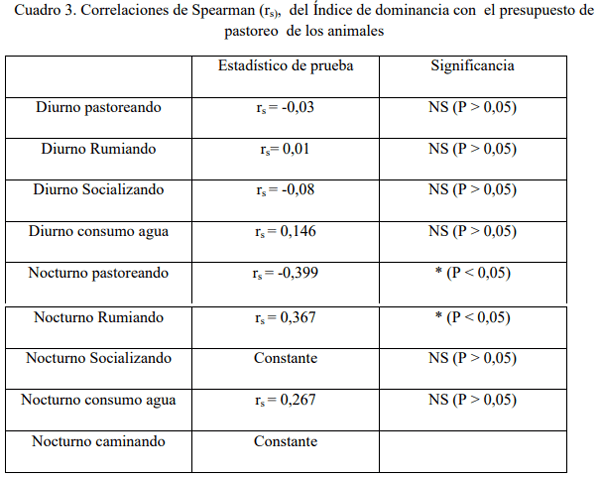 Efecto de la estructura social sobre la conducta de pastoreo en vacas doble propósito en lactancia - Image 3