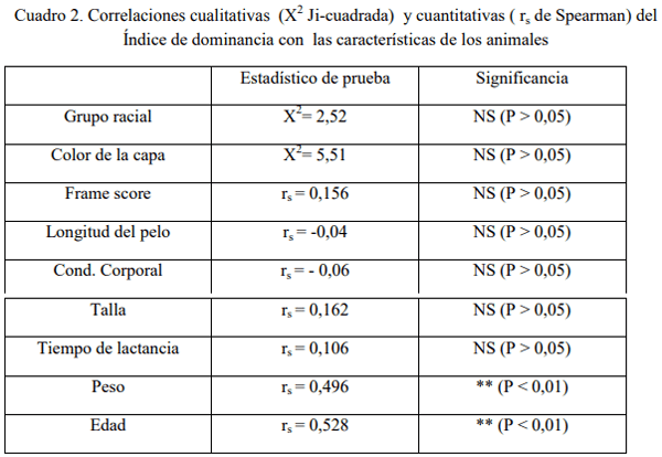 Efecto de la estructura social sobre la conducta de pastoreo en vacas doble propósito en lactancia - Image 2