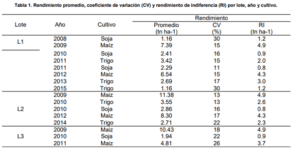 Metodos de delimitacion de zonas de manejo usando variabilidad espacio-temporal de rendimiento y margen bruto - Image 3