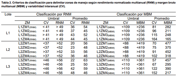 Metodos de delimitacion de zonas de manejo usando variabilidad espacio-temporal de rendimiento y margen bruto - Image 4