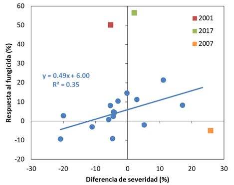 Pronóstico de la severidad de roya anaranjada en trigo en Balcarce Campaña 2018/19 - Image 4