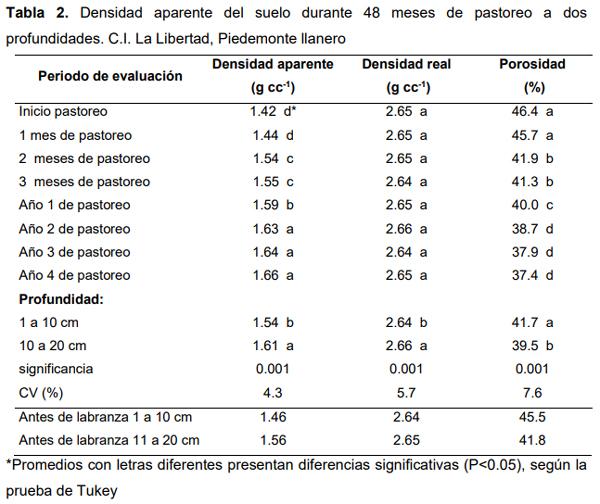 Efecto de la renovación de praderas con maíz sobre la productividad de carne bovina en el Piedemonte de los Llanos Orientales de Colombia - Image 2