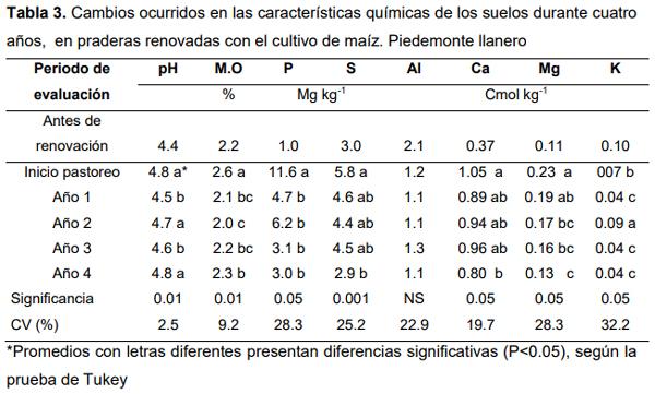 Efecto de la renovación de praderas con maíz sobre la productividad de carne bovina en el Piedemonte de los Llanos Orientales de Colombia - Image 3