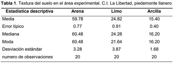 Efecto de la renovación de praderas con maíz sobre la productividad de carne bovina en el Piedemonte de los Llanos Orientales de Colombia - Image 1