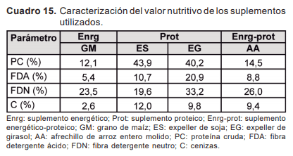 Resultados y discusión de investigación en autosuministro de ración sobre campo natural - Image 17