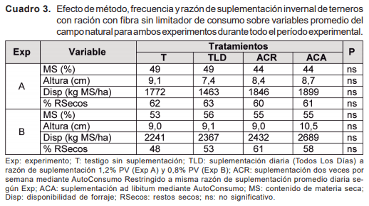 Resultados y discusión de investigación en autosuministro de ración sobre campo natural - Image 3