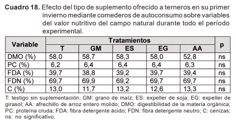 Resultados y discusión de investigación en autosuministro de ración sobre campo natural - Image 20