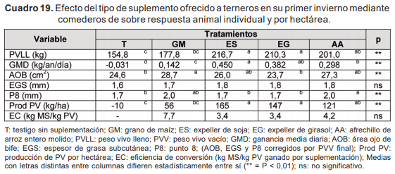 Resultados y discusión de investigación en autosuministro de ración sobre campo natural - Image 22