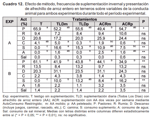 Resultados y discusión de investigación en autosuministro de ración sobre campo natural - Image 13
